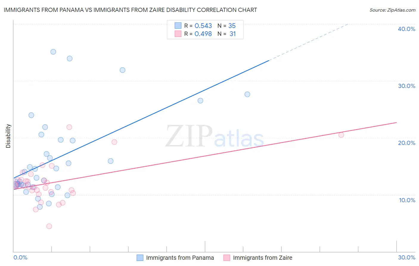 Immigrants from Panama vs Immigrants from Zaire Disability