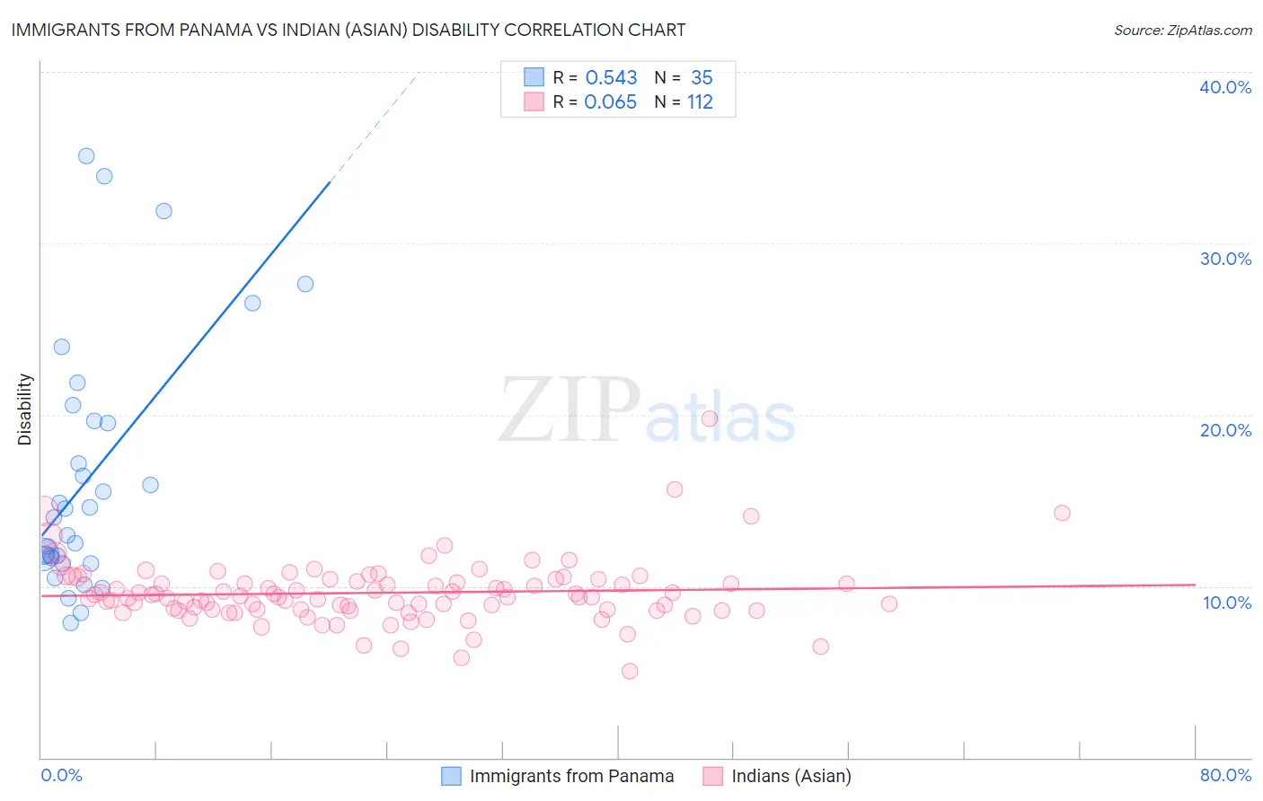 Immigrants from Panama vs Indian (Asian) Disability