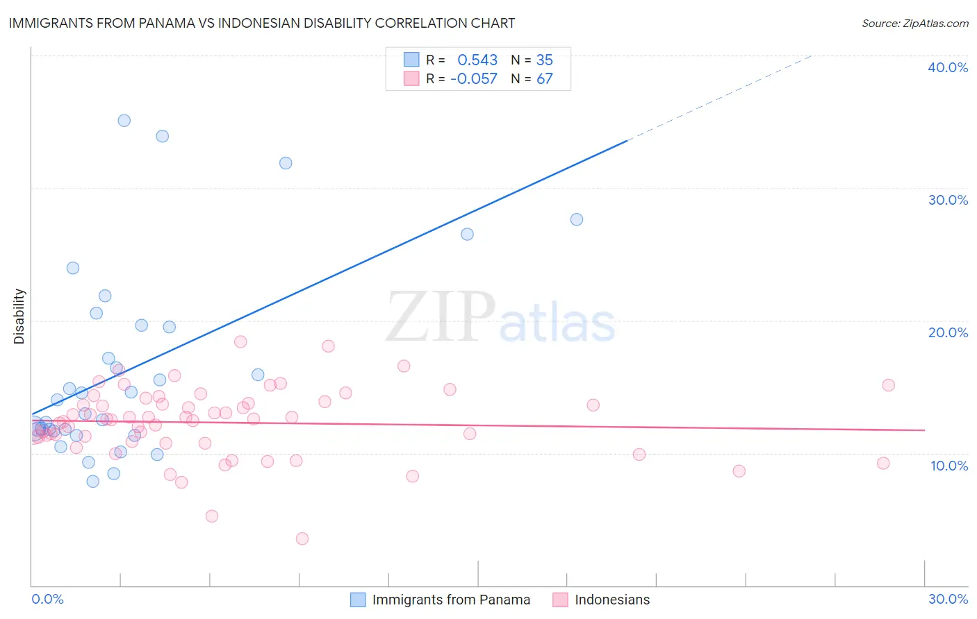 Immigrants from Panama vs Indonesian Disability