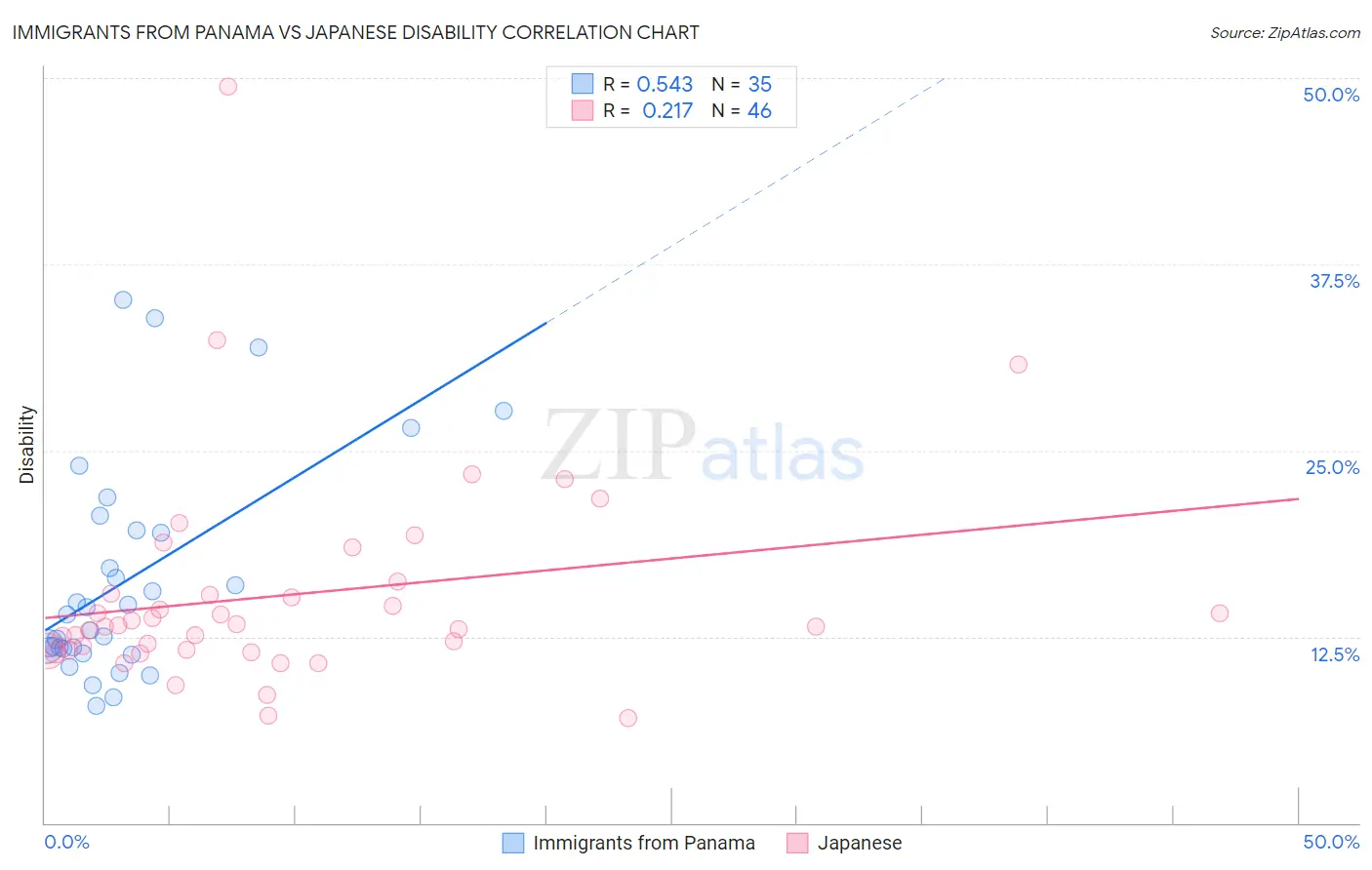 Immigrants from Panama vs Japanese Disability