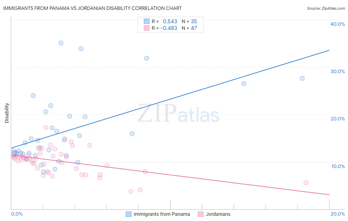Immigrants from Panama vs Jordanian Disability
