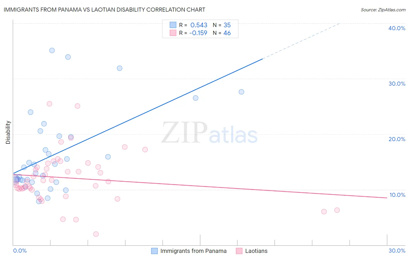 Immigrants from Panama vs Laotian Disability