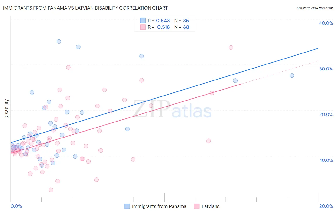 Immigrants from Panama vs Latvian Disability