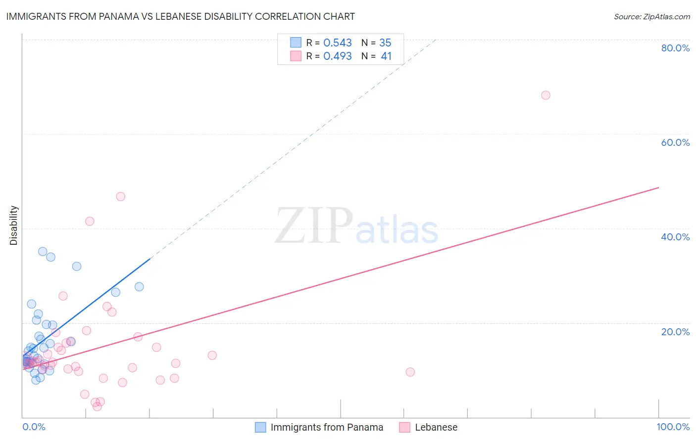 Immigrants from Panama vs Lebanese Disability