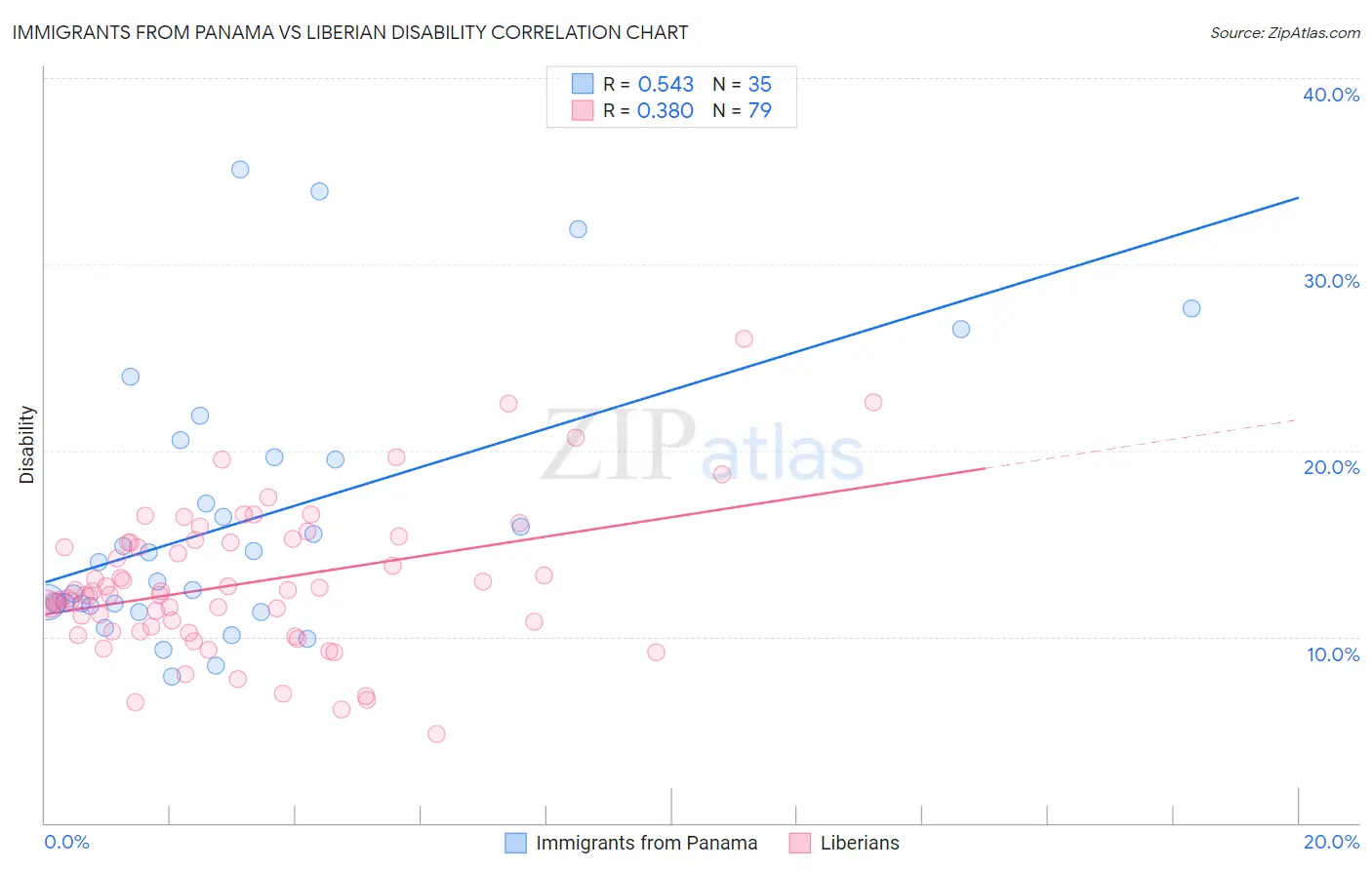 Immigrants from Panama vs Liberian Disability