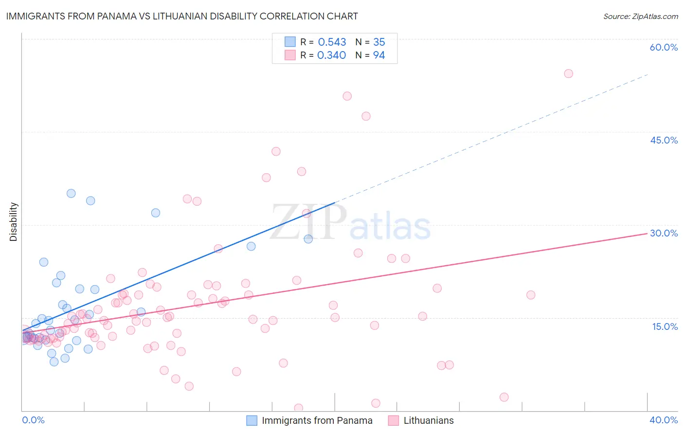 Immigrants from Panama vs Lithuanian Disability