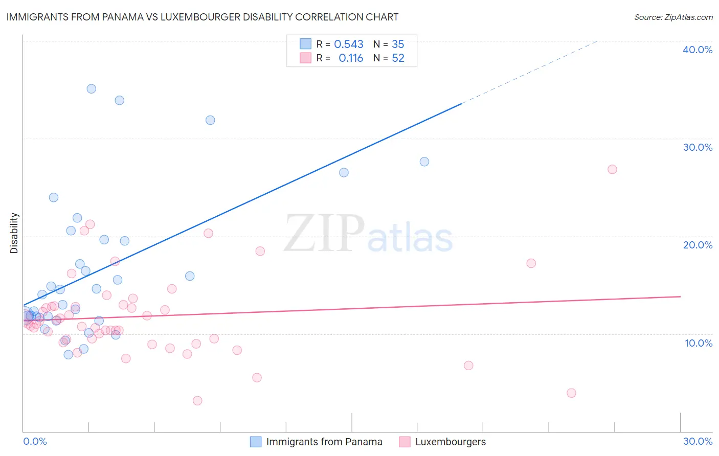 Immigrants from Panama vs Luxembourger Disability