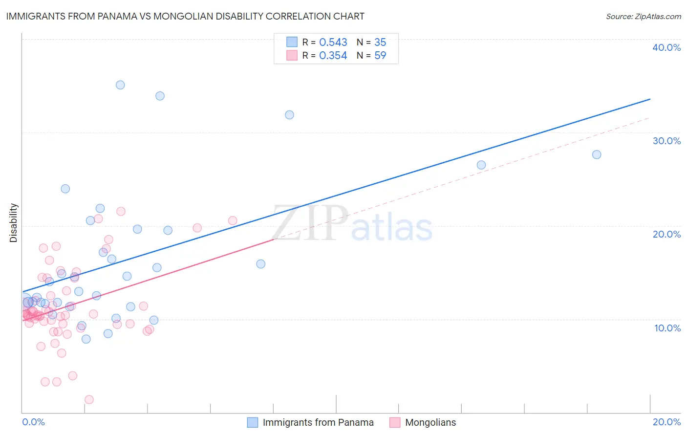 Immigrants from Panama vs Mongolian Disability