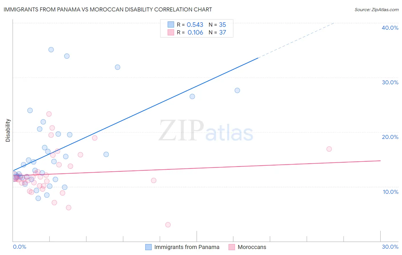 Immigrants from Panama vs Moroccan Disability