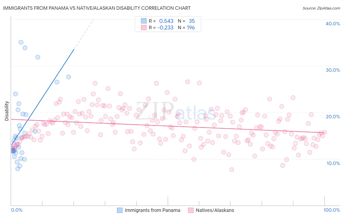 Immigrants from Panama vs Native/Alaskan Disability
