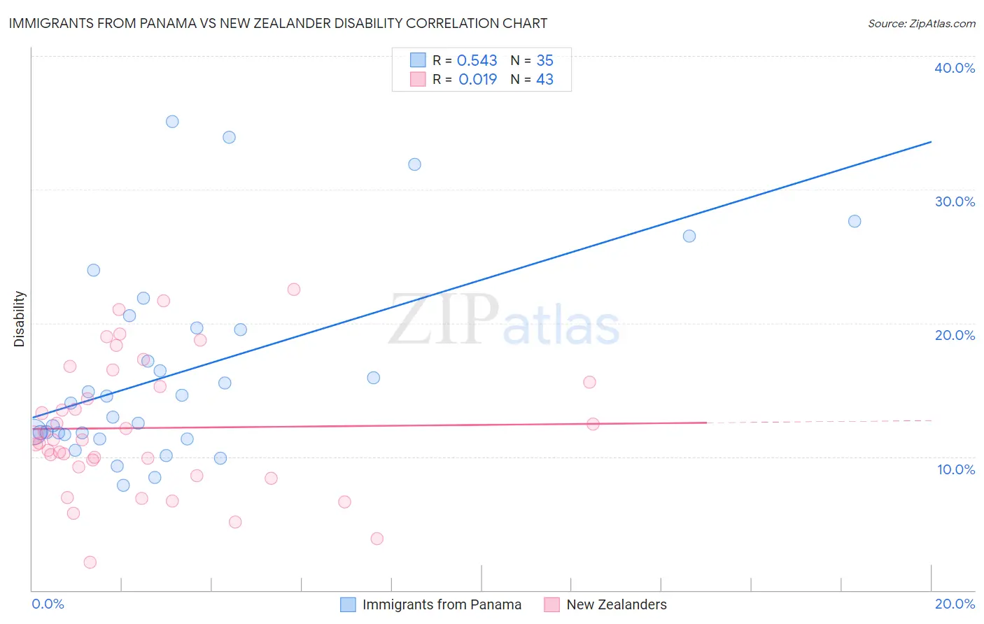 Immigrants from Panama vs New Zealander Disability