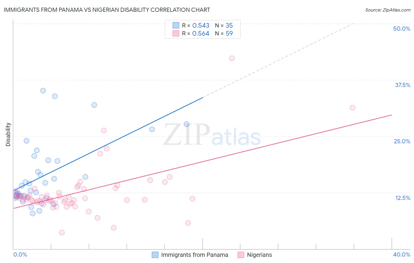 Immigrants from Panama vs Nigerian Disability