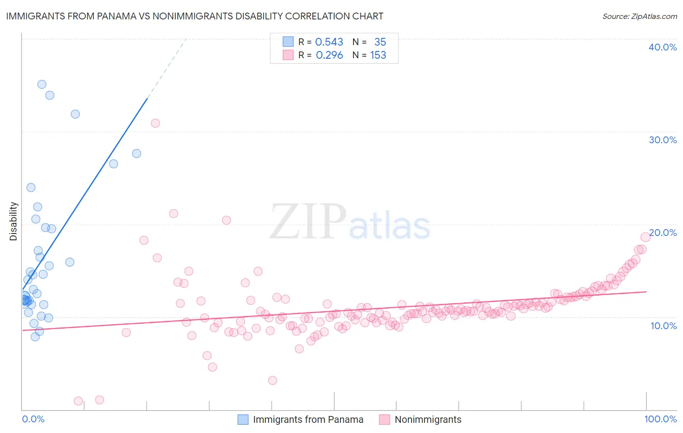 Immigrants from Panama vs Nonimmigrants Disability