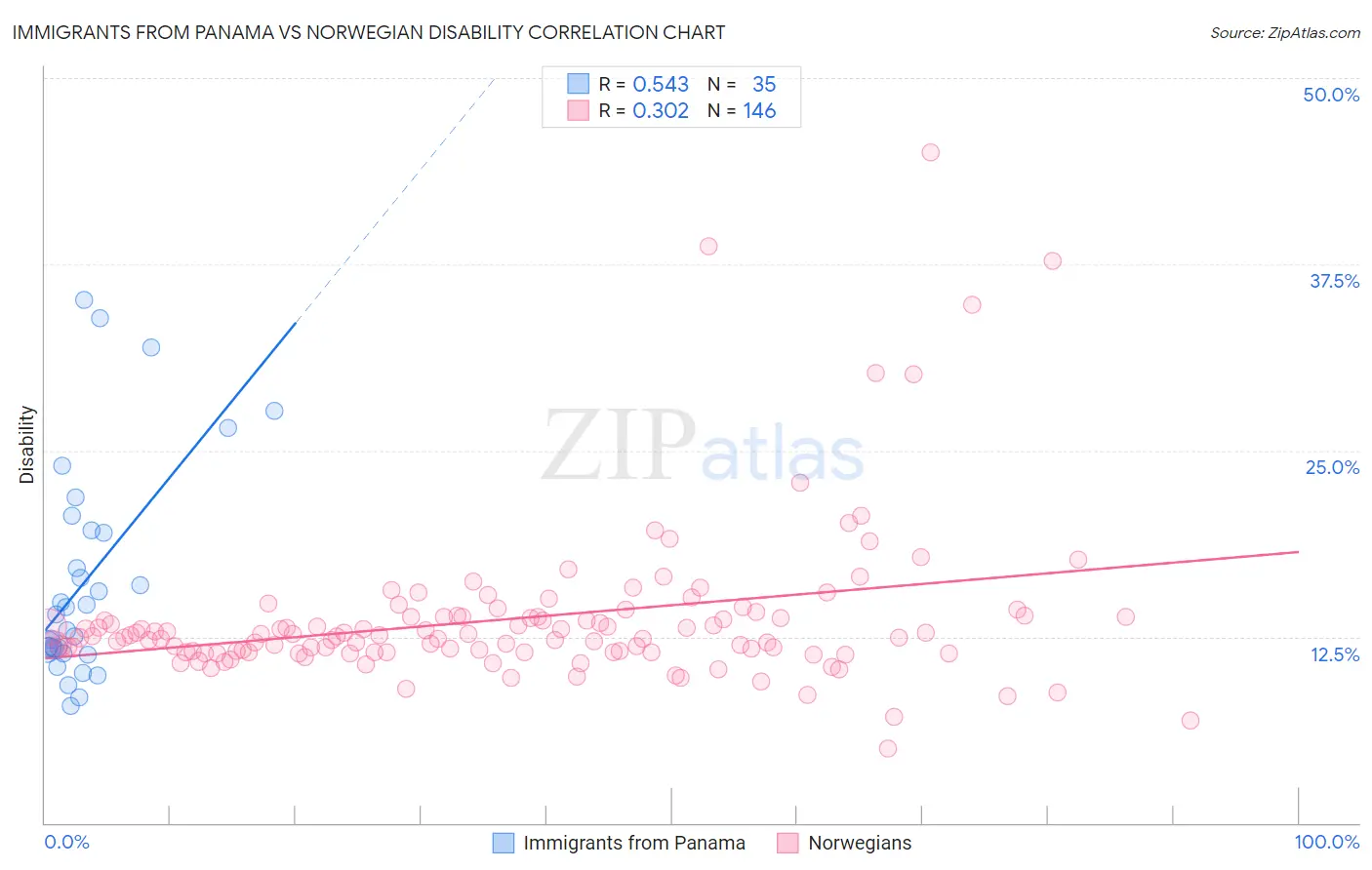 Immigrants from Panama vs Norwegian Disability