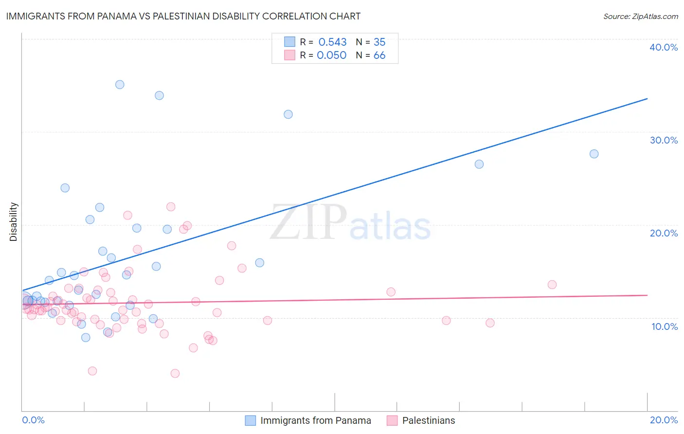 Immigrants from Panama vs Palestinian Disability