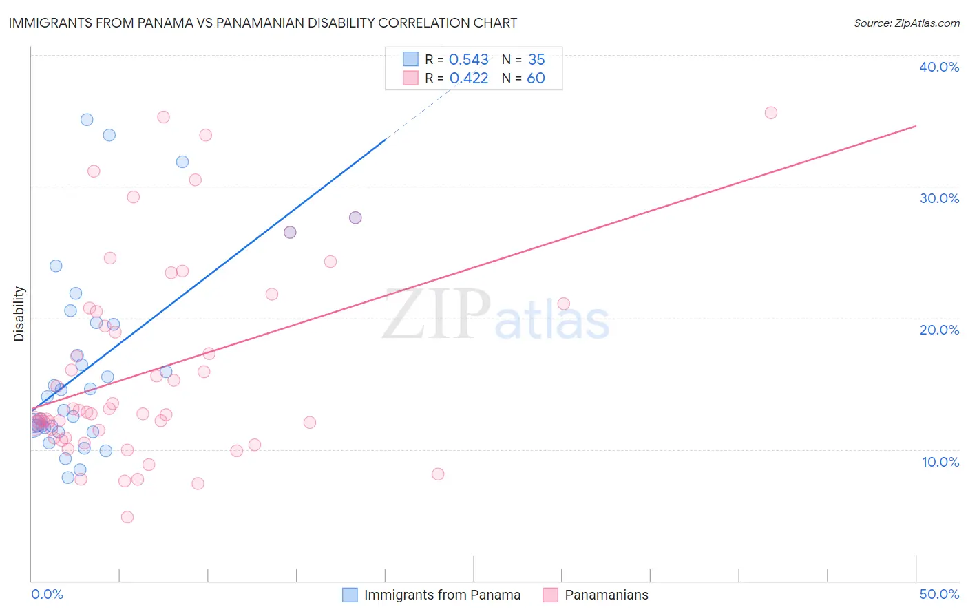 Immigrants from Panama vs Panamanian Disability