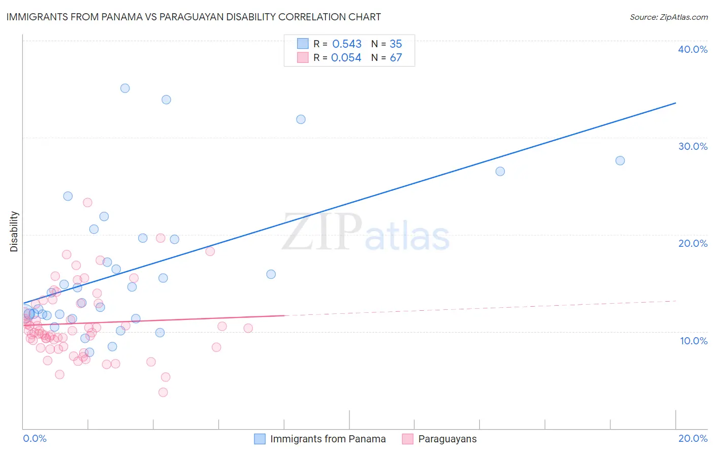 Immigrants from Panama vs Paraguayan Disability