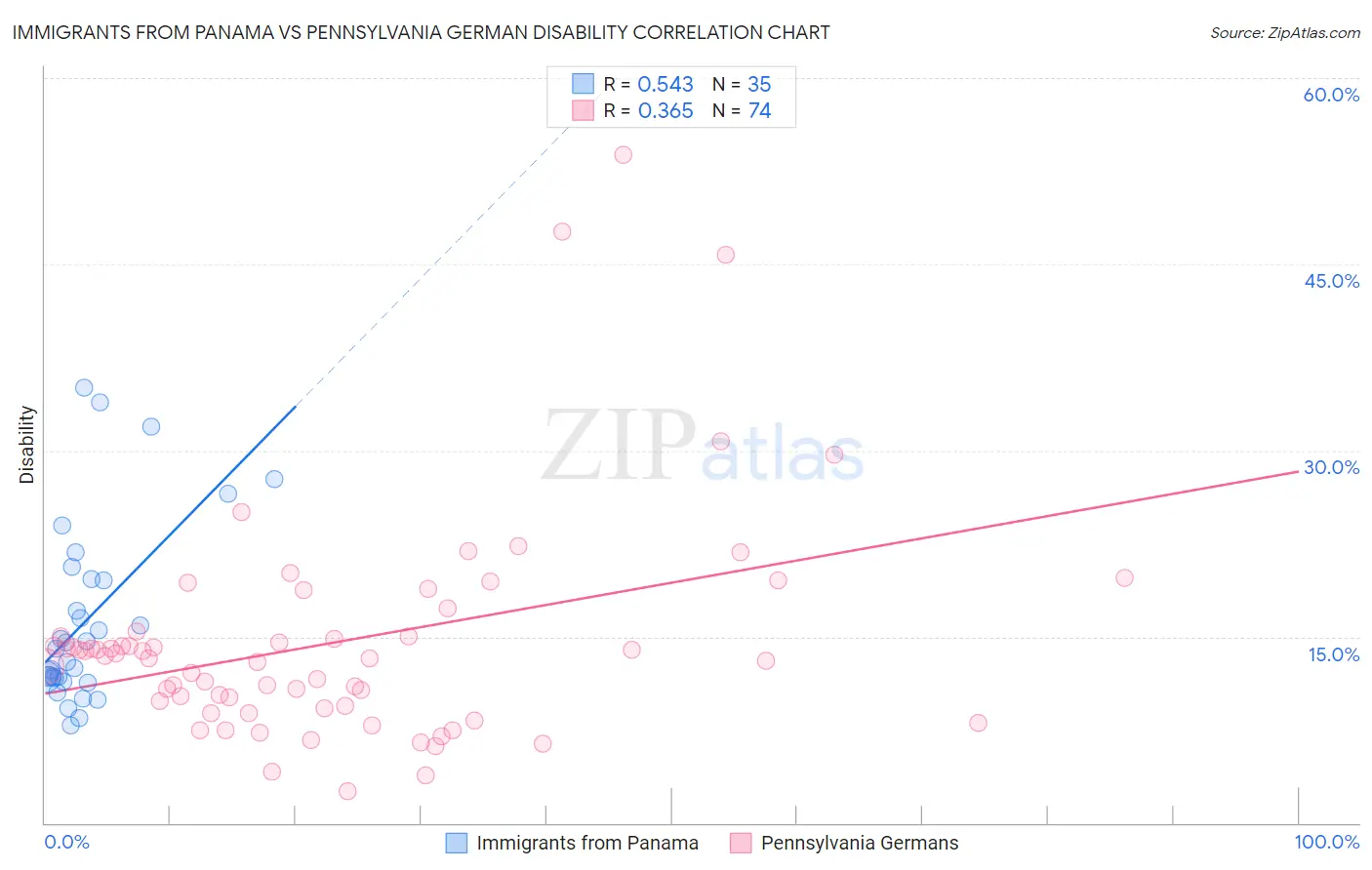 Immigrants from Panama vs Pennsylvania German Disability