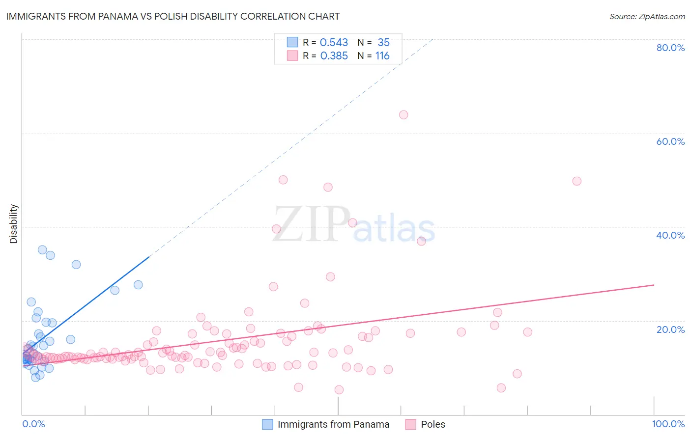 Immigrants from Panama vs Polish Disability