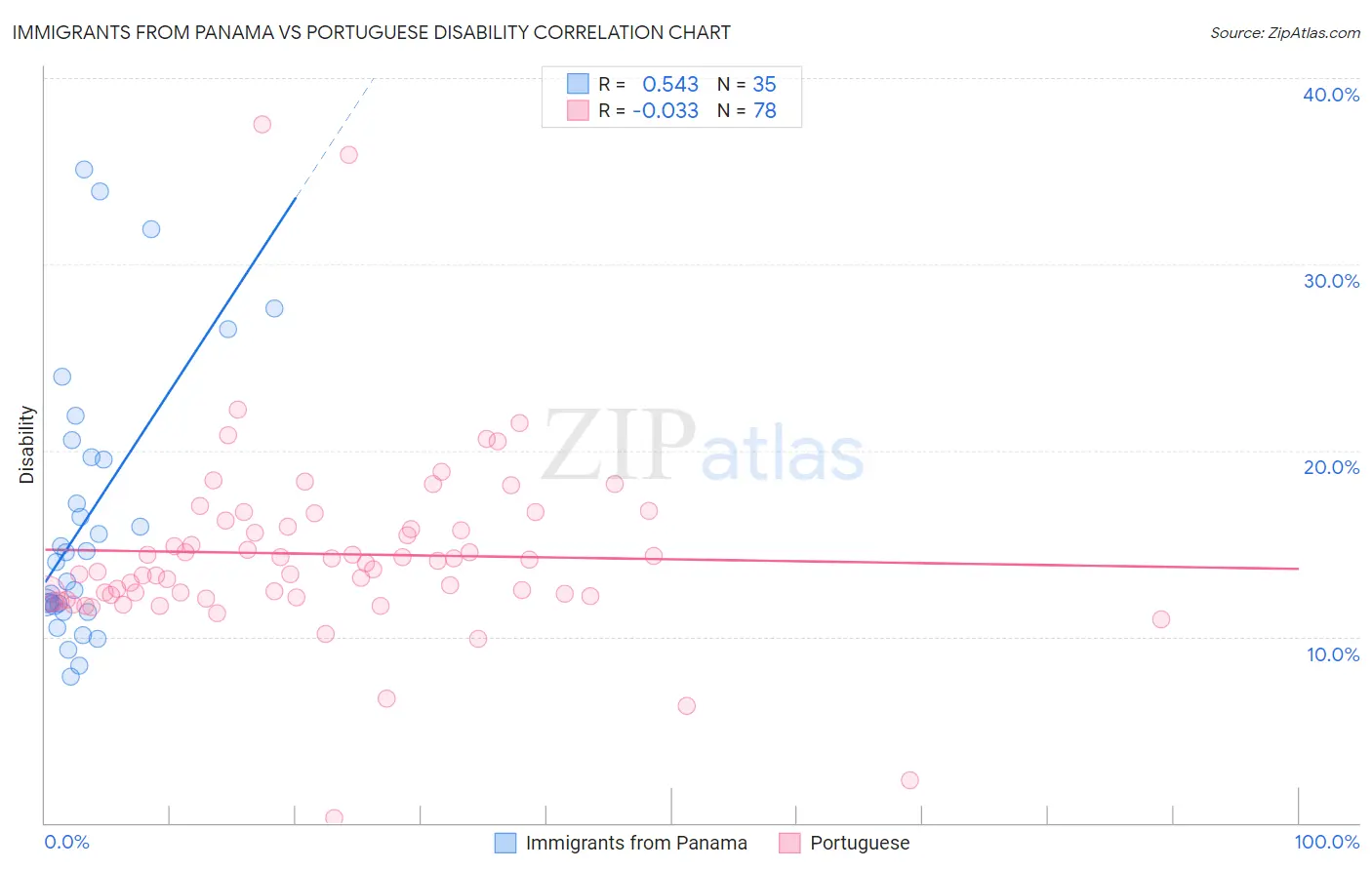 Immigrants from Panama vs Portuguese Disability