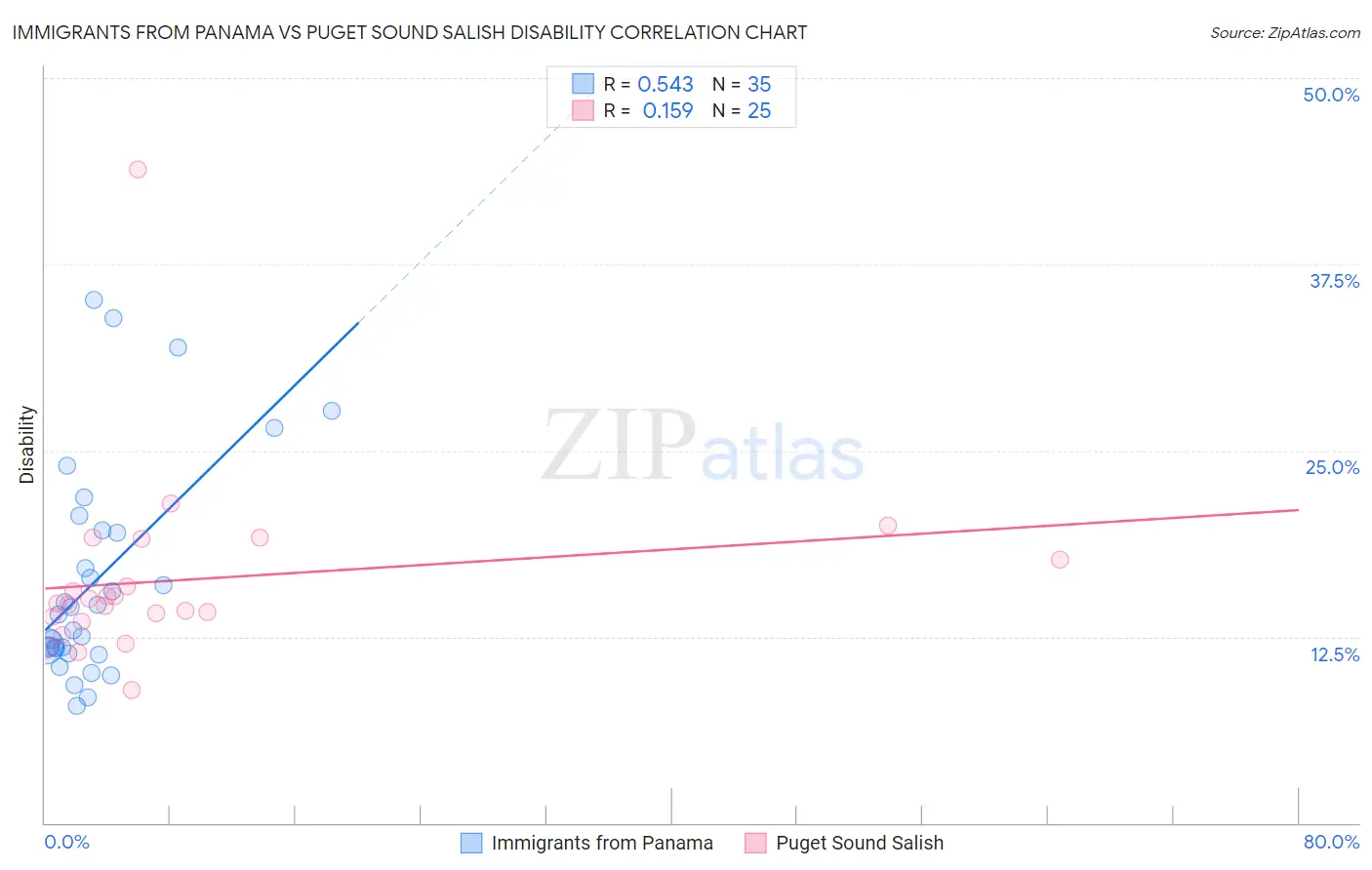 Immigrants from Panama vs Puget Sound Salish Disability