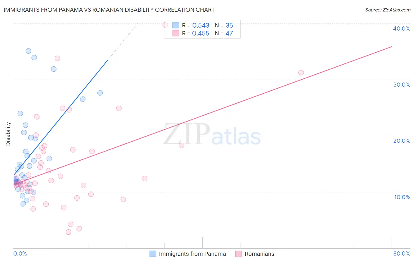 Immigrants from Panama vs Romanian Disability