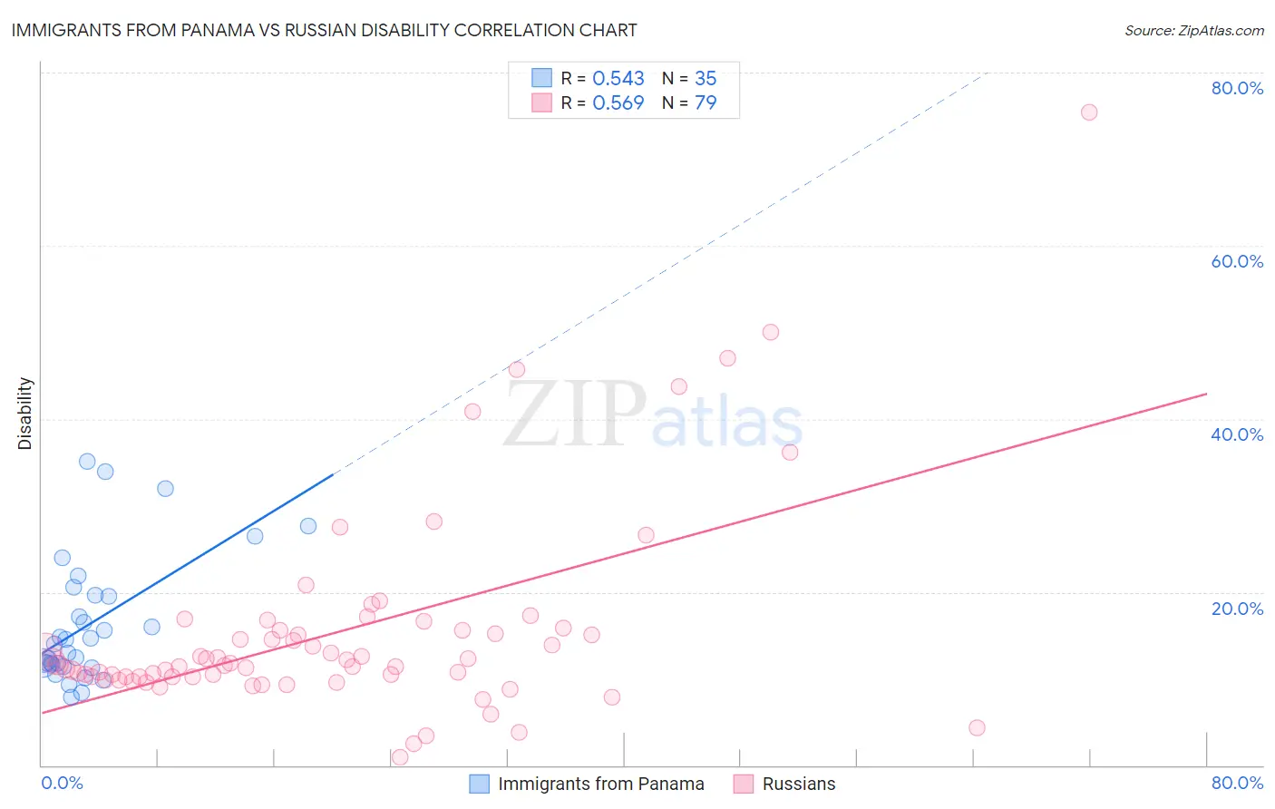 Immigrants from Panama vs Russian Disability