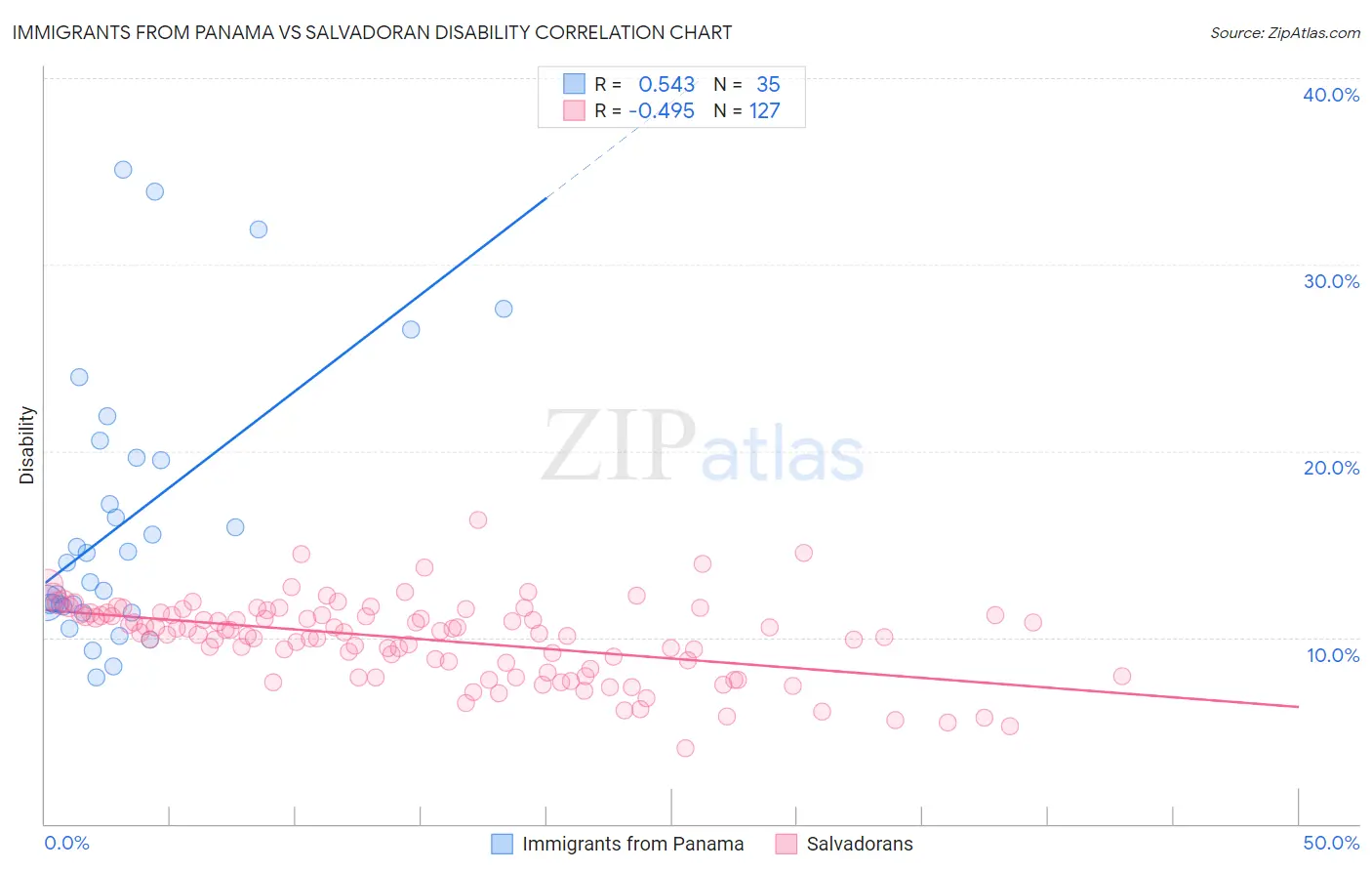 Immigrants from Panama vs Salvadoran Disability