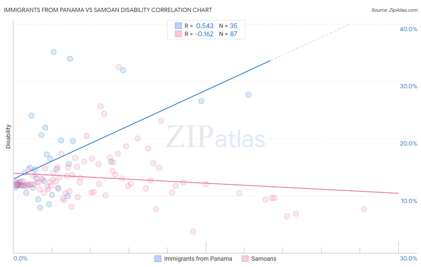 Immigrants from Panama vs Samoan Disability