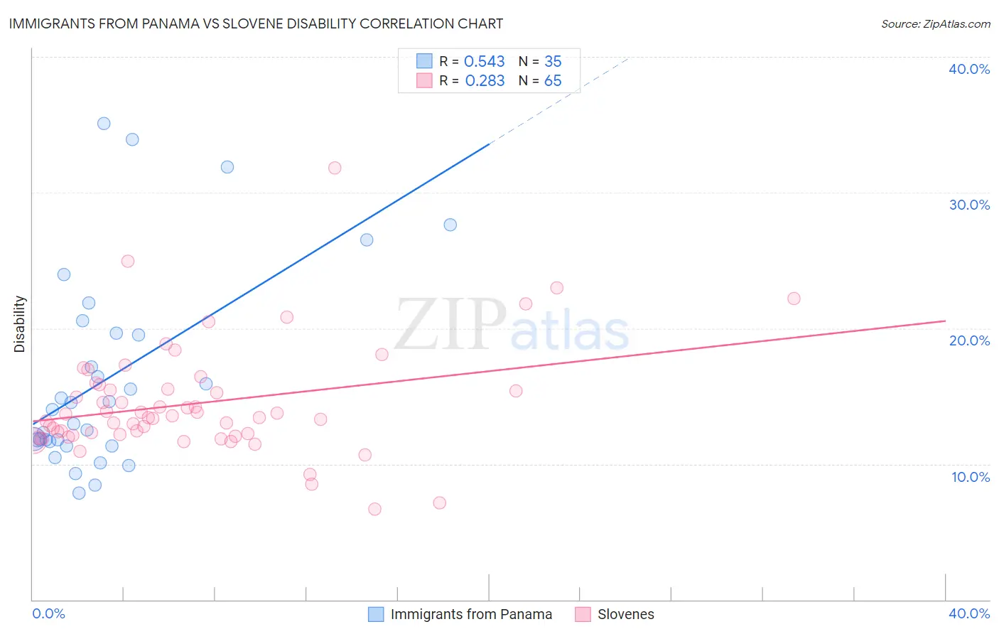 Immigrants from Panama vs Slovene Disability