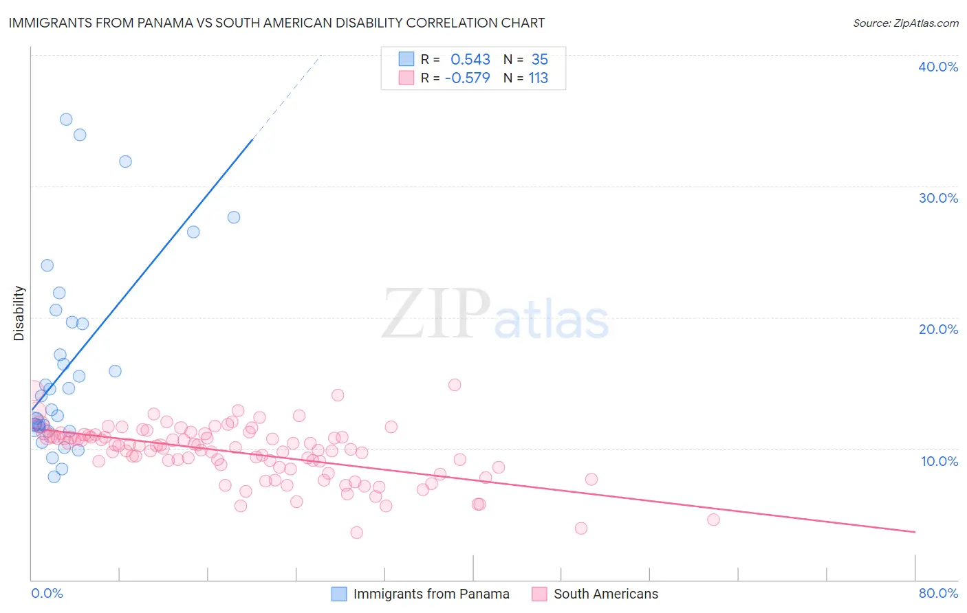 Immigrants from Panama vs South American Disability