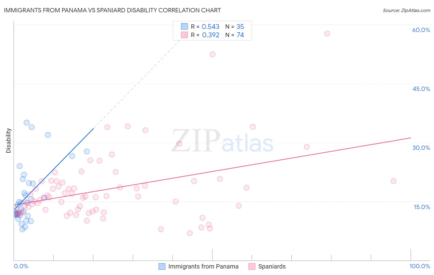 Immigrants from Panama vs Spaniard Disability