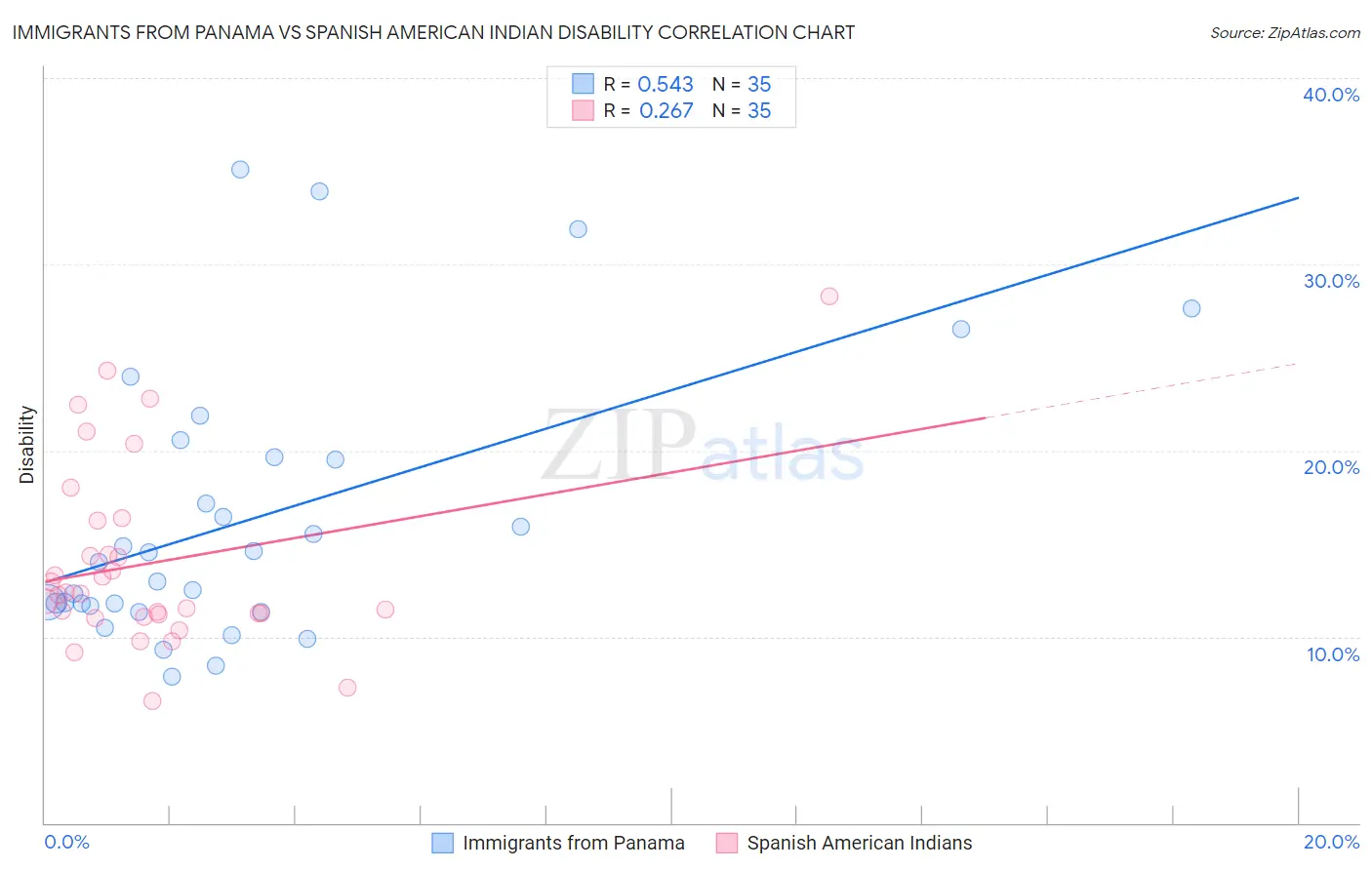 Immigrants from Panama vs Spanish American Indian Disability