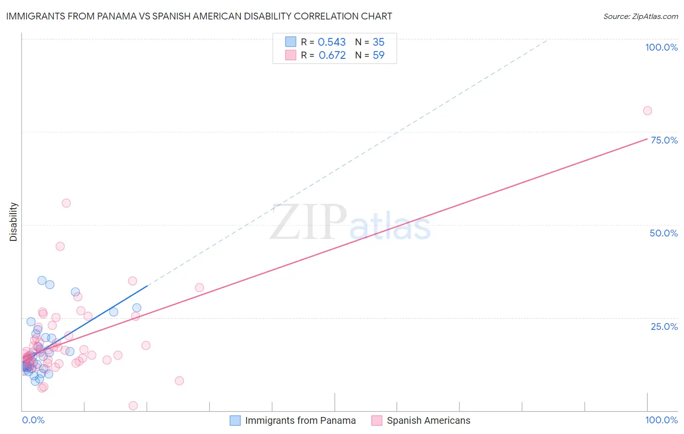 Immigrants from Panama vs Spanish American Disability
