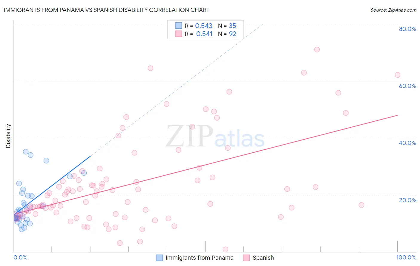 Immigrants from Panama vs Spanish Disability