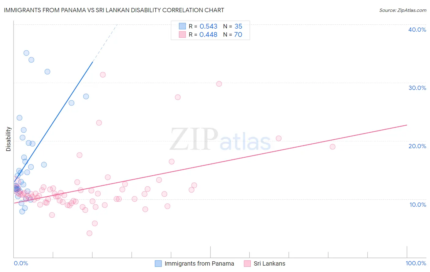 Immigrants from Panama vs Sri Lankan Disability