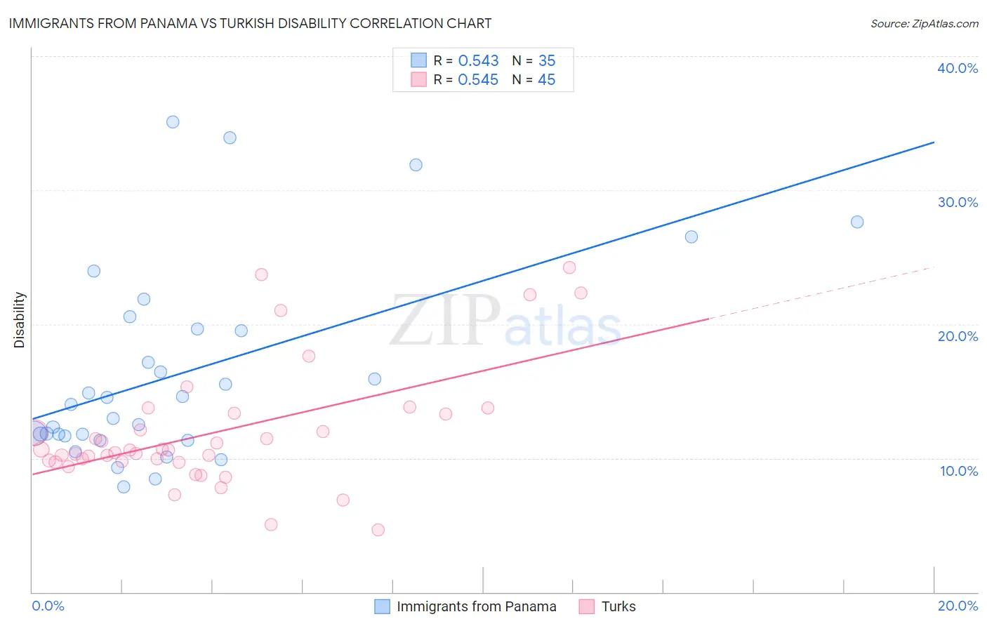 Immigrants from Panama vs Turkish Disability