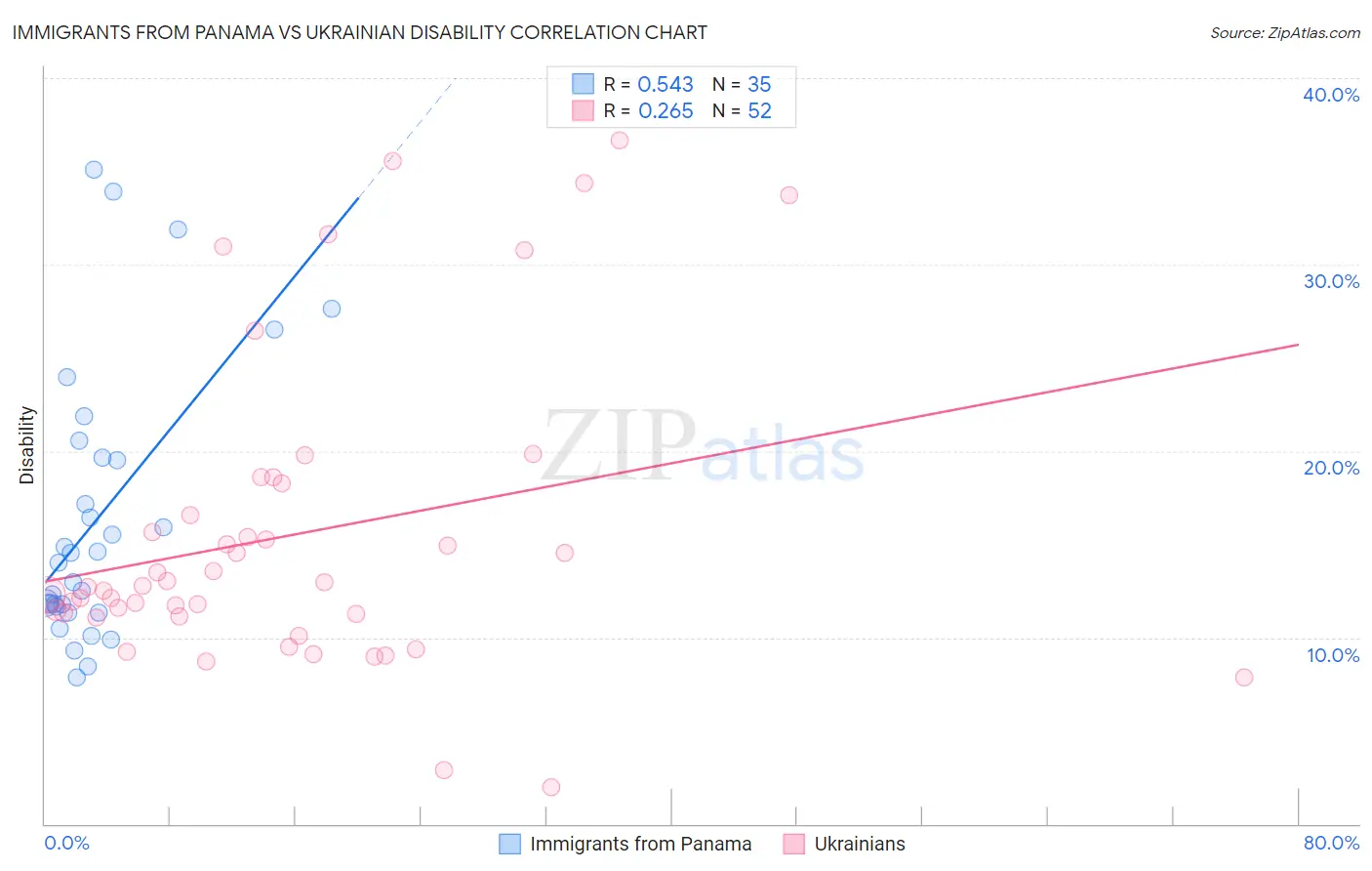 Immigrants from Panama vs Ukrainian Disability