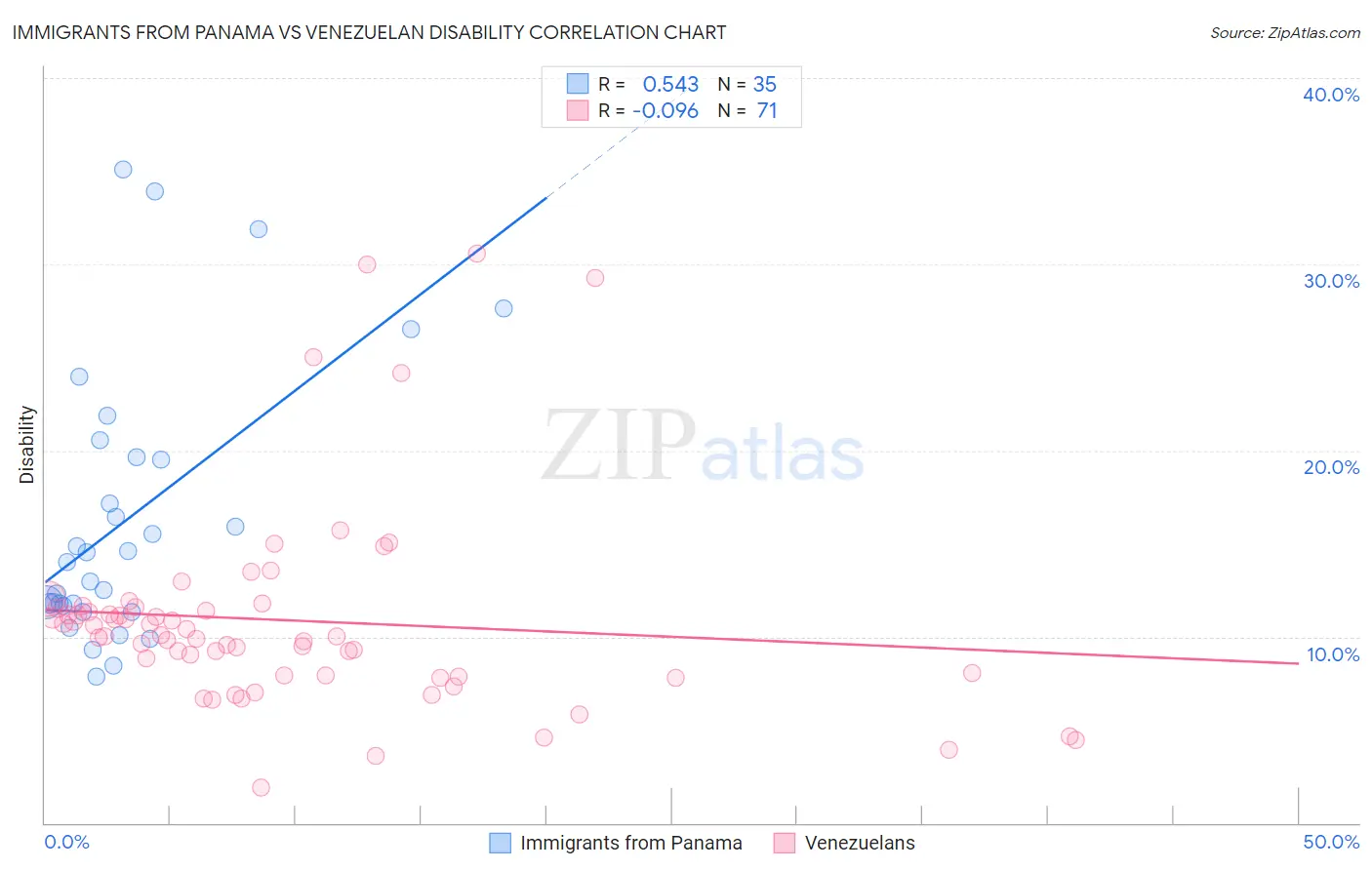 Immigrants from Panama vs Venezuelan Disability