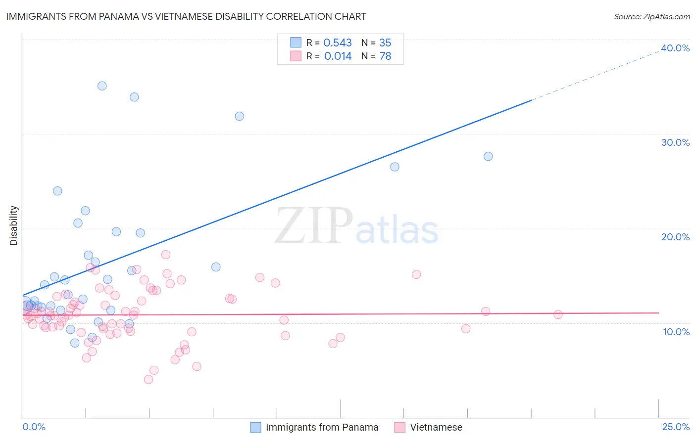 Immigrants from Panama vs Vietnamese Disability
