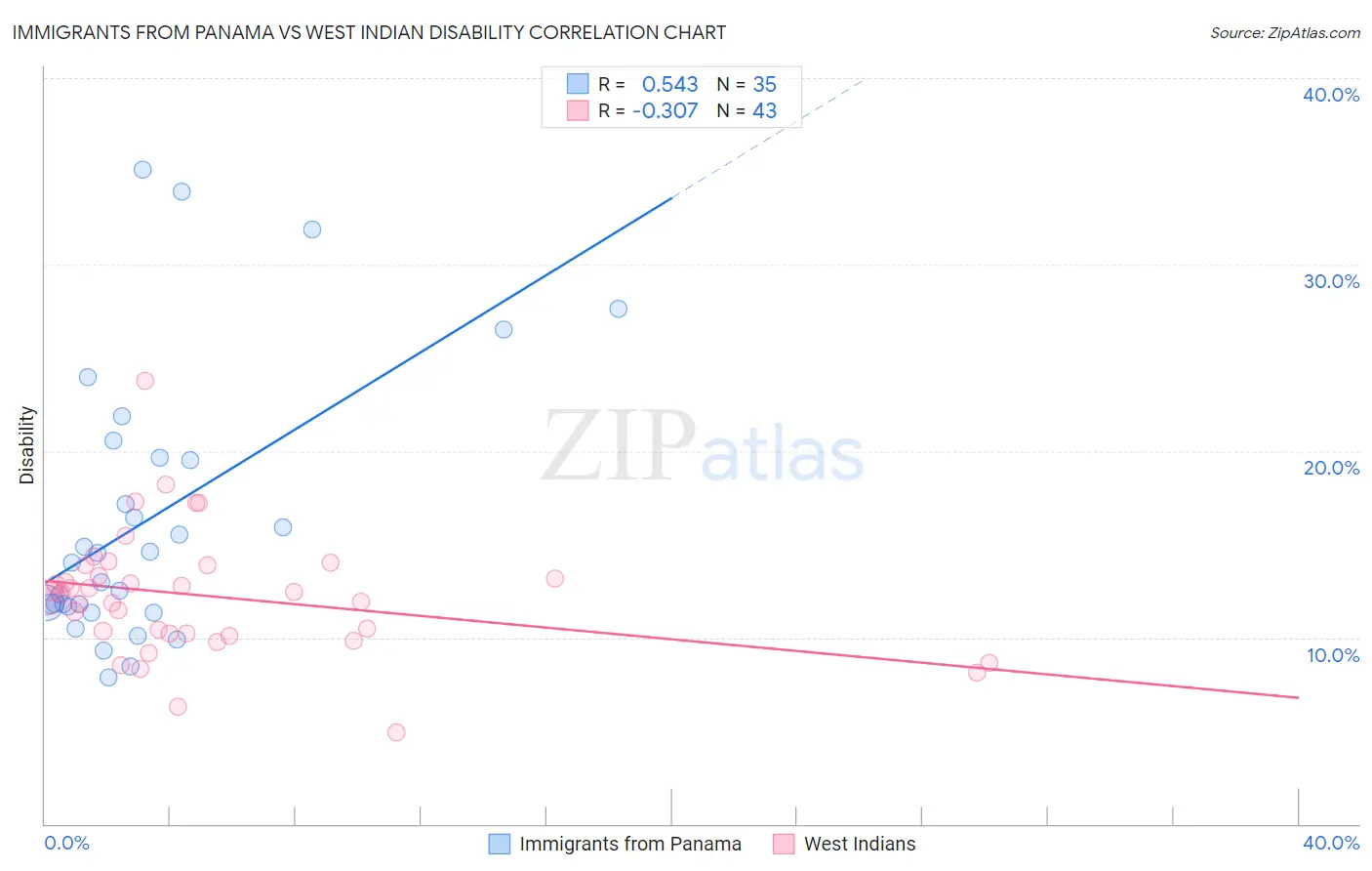 Immigrants from Panama vs West Indian Disability