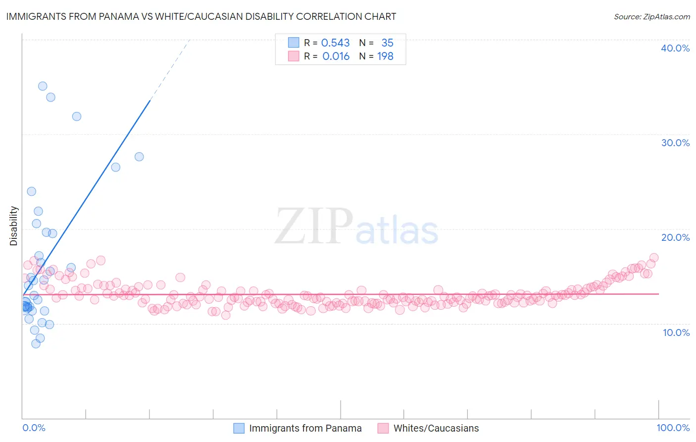 Immigrants from Panama vs White/Caucasian Disability