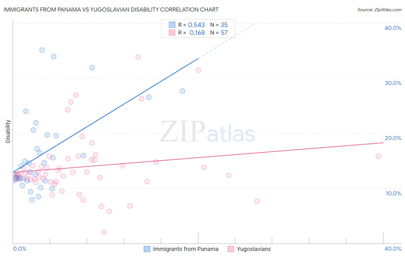 Immigrants from Panama vs Yugoslavian Disability