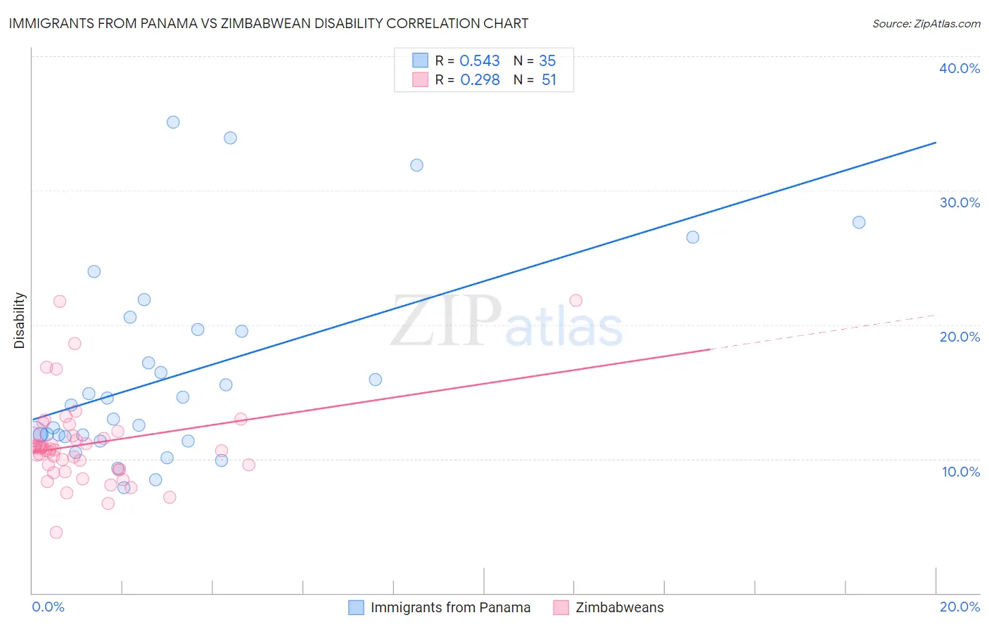 Immigrants from Panama vs Zimbabwean Disability