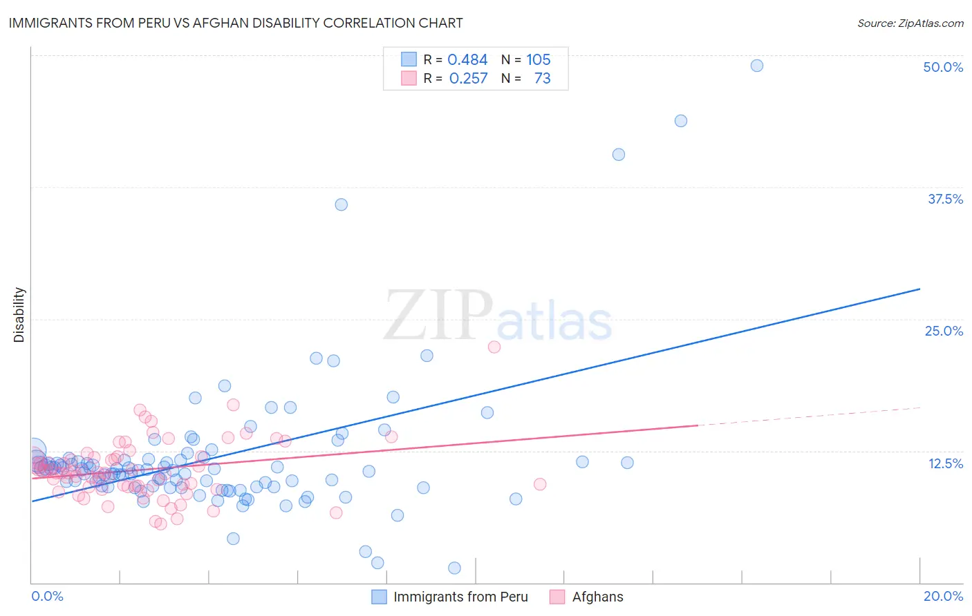 Immigrants from Peru vs Afghan Disability