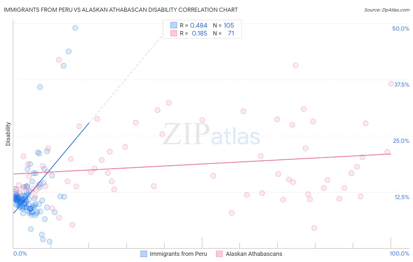 Immigrants from Peru vs Alaskan Athabascan Disability