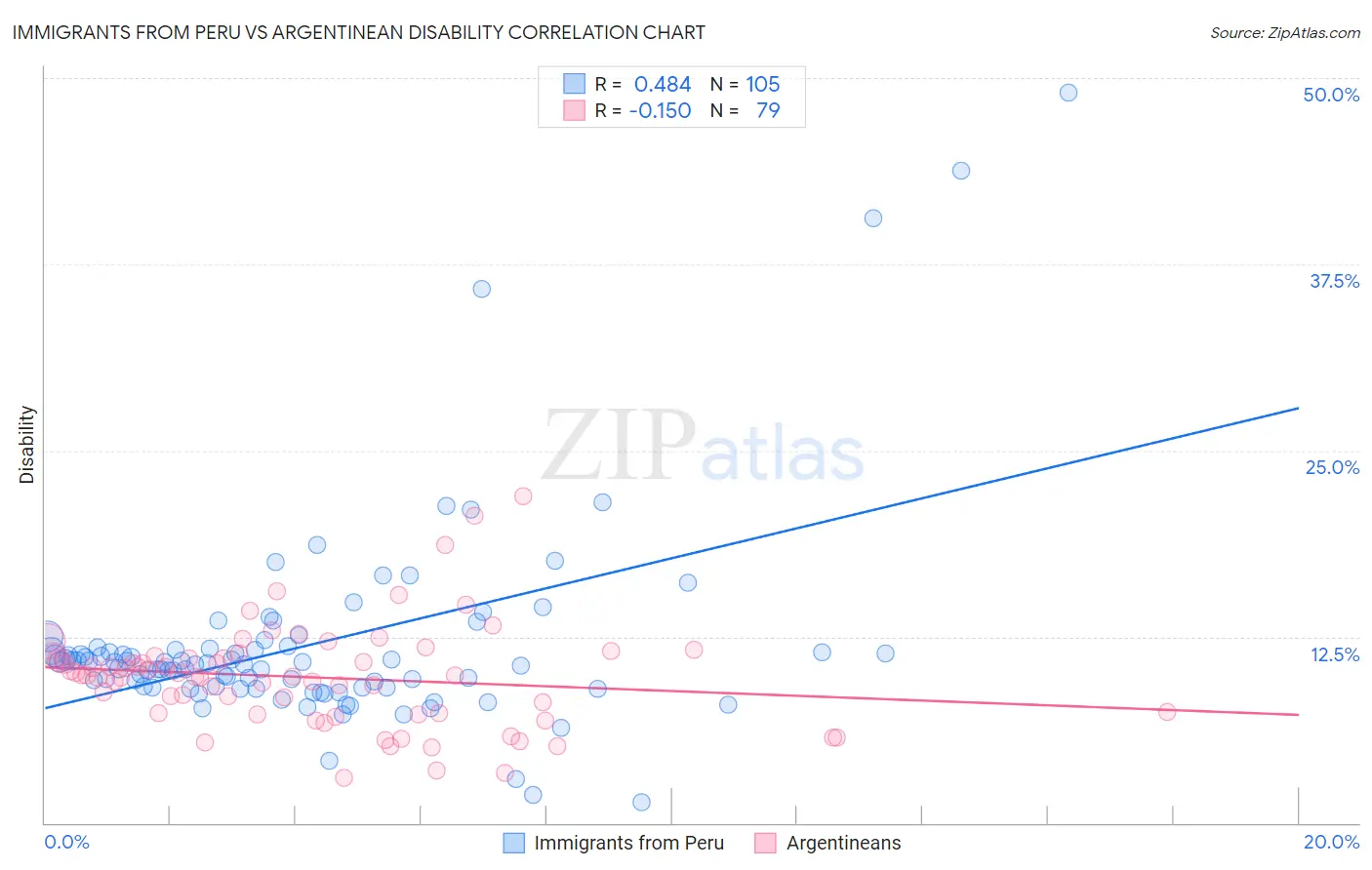 Immigrants from Peru vs Argentinean Disability