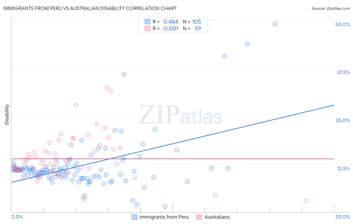 Immigrants from Peru vs Australian Disability