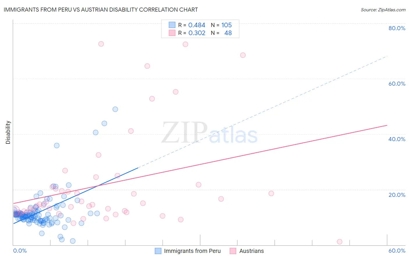 Immigrants from Peru vs Austrian Disability