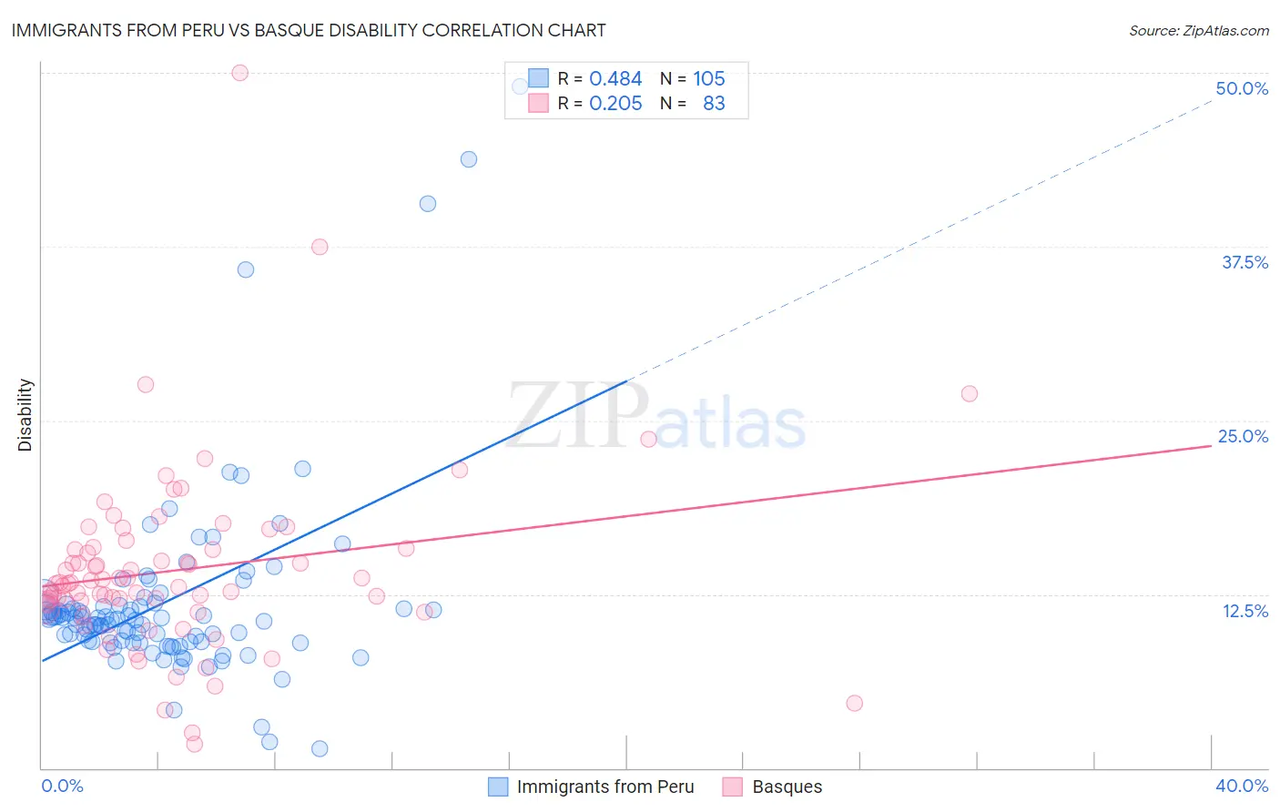Immigrants from Peru vs Basque Disability